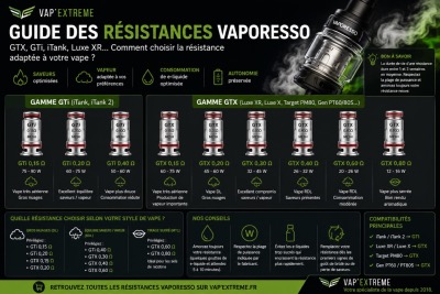 Guide des r�sistances Vaporesso : comment choisir le bon mod�le ?
